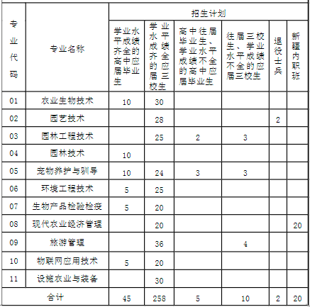 2022年上海农林职业技术学院专科层次依法自主招生专业