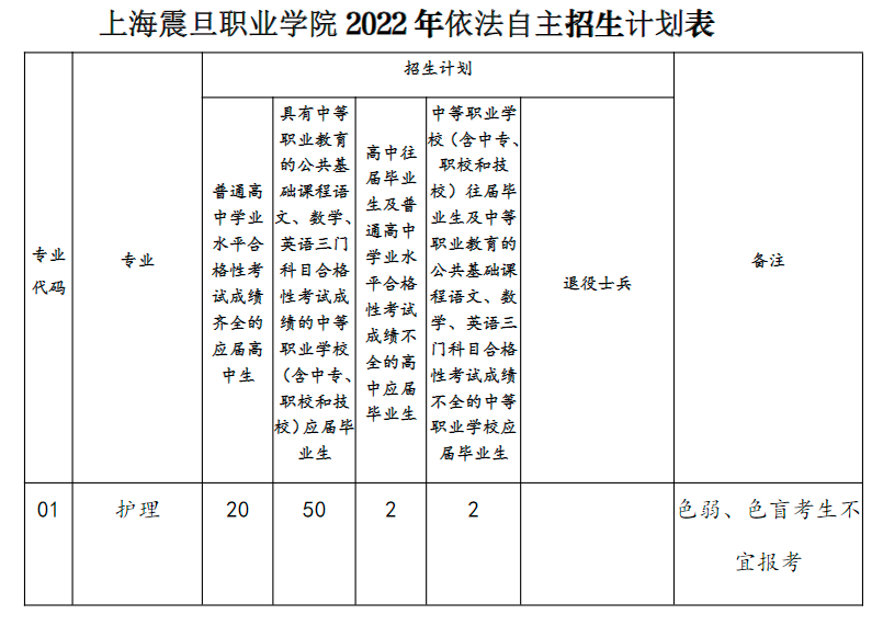 上海震旦职业学院2022年依法自主招生专业