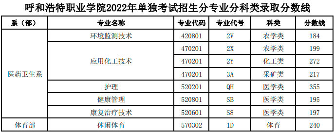 呼和浩特职业学院2022年单招分专业录取分数线