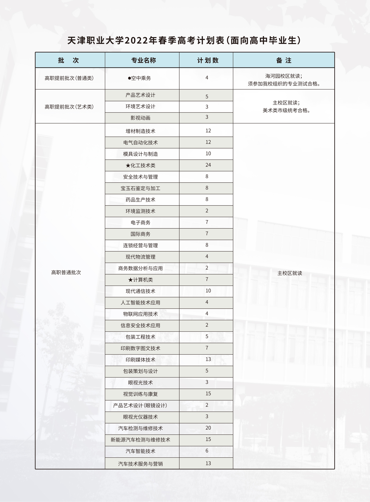 2022年天津职业大学春季招生（高中生）招生专业