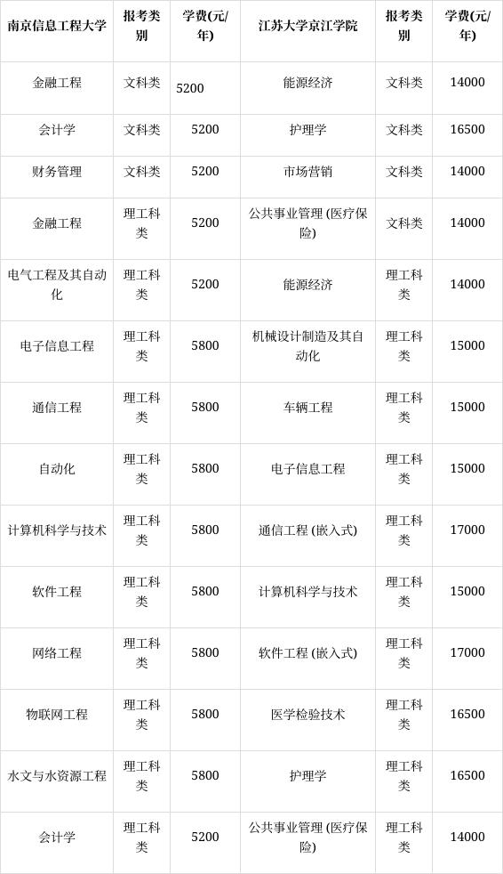 专升本要多少钱