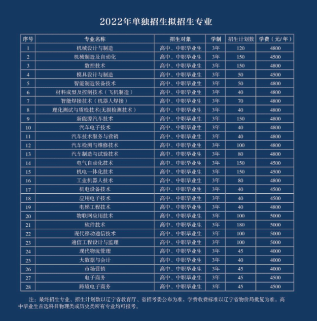 辽宁装备制造职业技术学院2022年单招招生专业