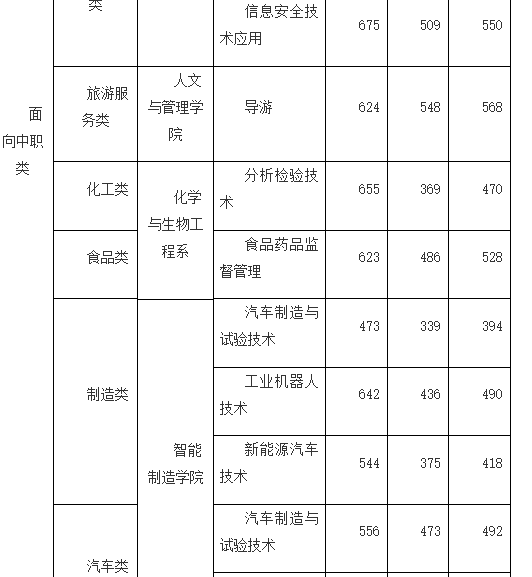 闽江师范高等专科学校2021年高职分类招生录取分数