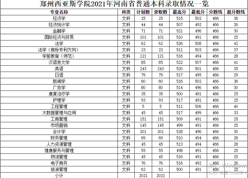 郑州西亚斯学院2021年河南省普通本科录取情况一览