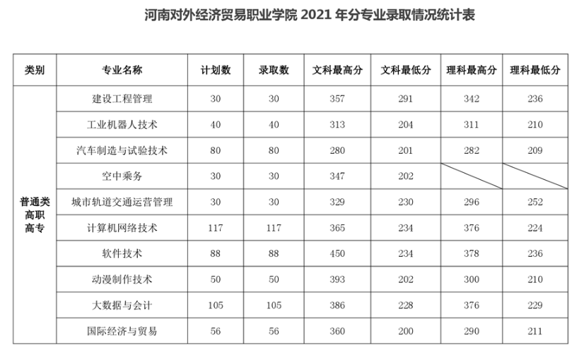 河南对外经济贸易职业学院2021年分专业录取情况统计表 