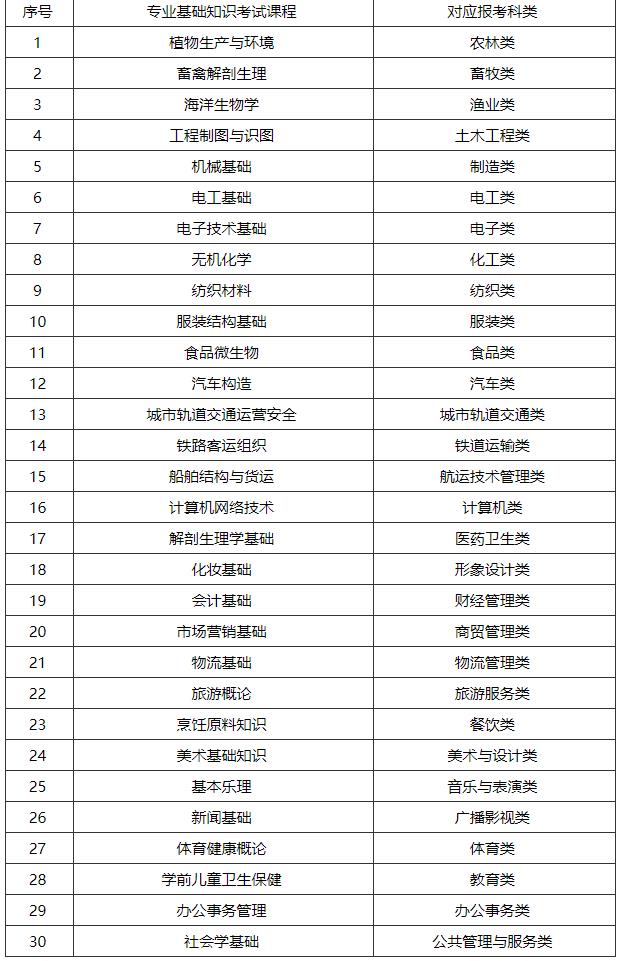 福建省中职学校学业水平专业基础知识考试课程与报考科类对应表