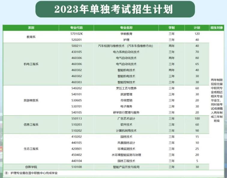 2023年西宁城市职业技术学院单考单招招生计划