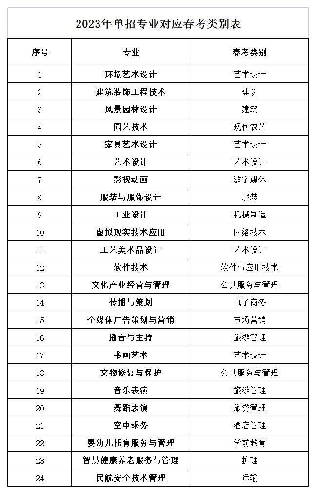 2023年单招专业对应春考类别表(3)(1).jpg