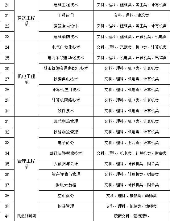 2023年内蒙古交通职业技术学院单独招生考试招生专业