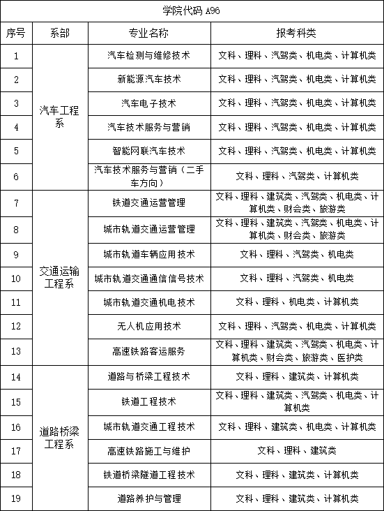 2023年内蒙古交通职业技术学院单独招生考试招生专业