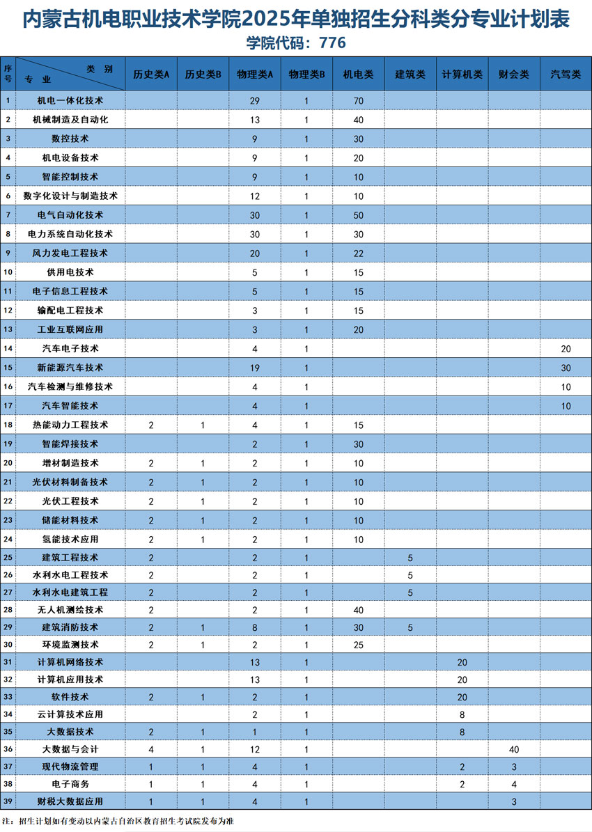 内蒙古机电职业技术学院2025年单独招生分科类分专业计划表（招生网用）.jpg