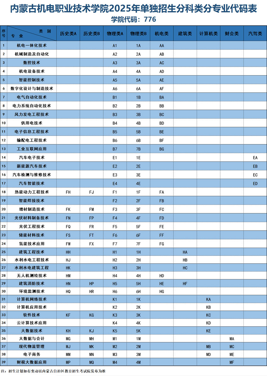 内蒙古机电职业技术学院2025年单独招生分科类分专业代码表（招生网用）.jpg