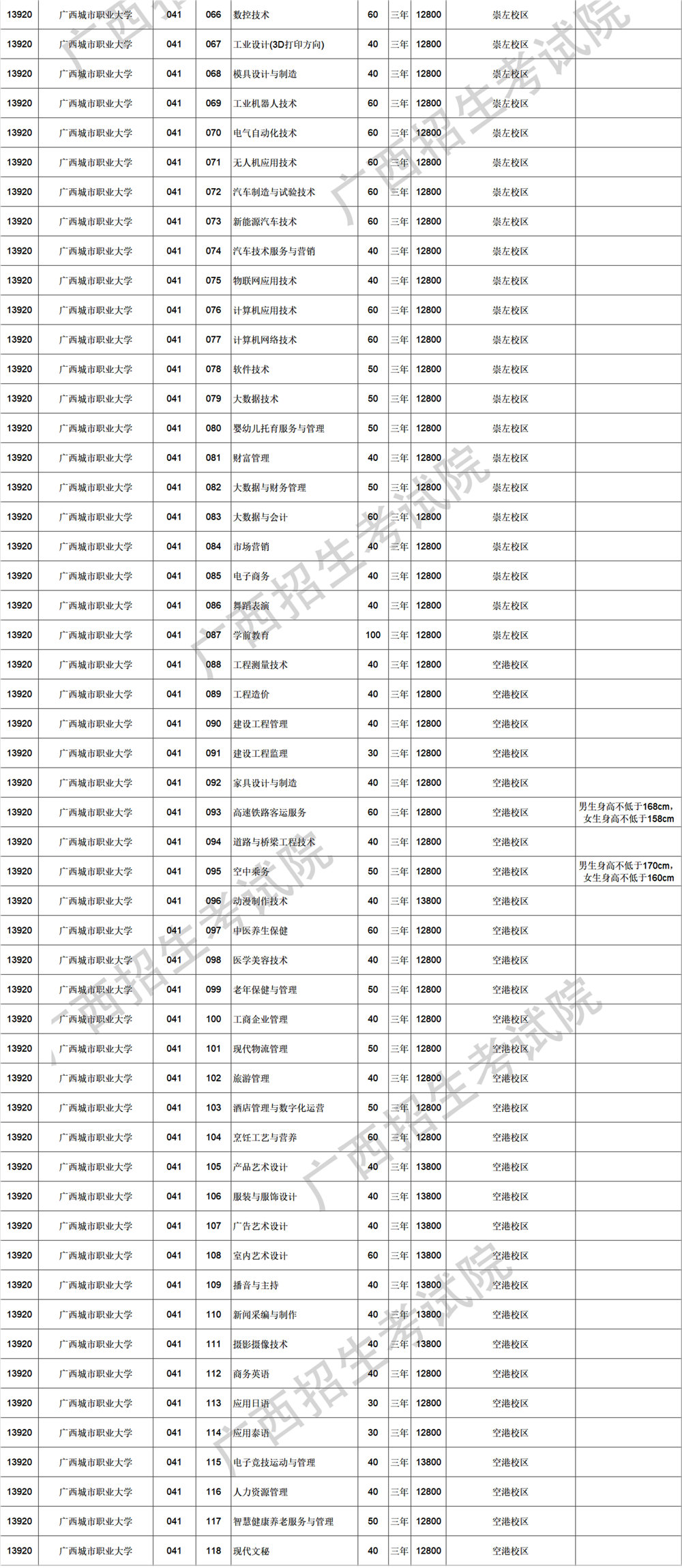 广西城市职业大学2025年高职对口招生计划信息表